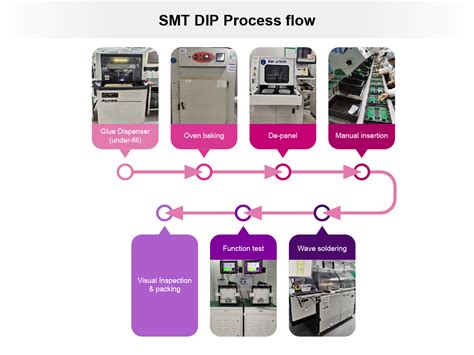 The SMT Process: What Engineers Should Know 